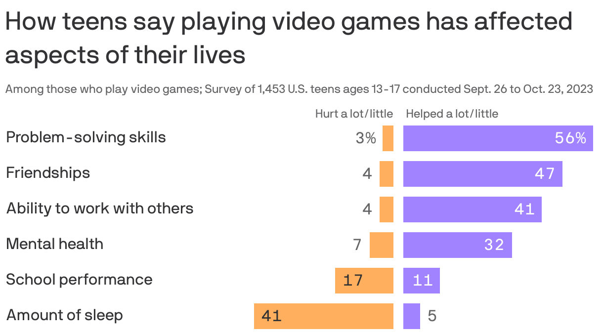 Teen Gaming S Pros And Cons Full 