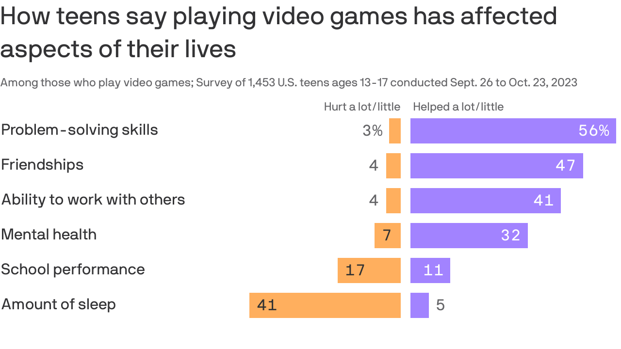 Chart Du Jour Benefits Of Gaming Axios Des Moines Social 