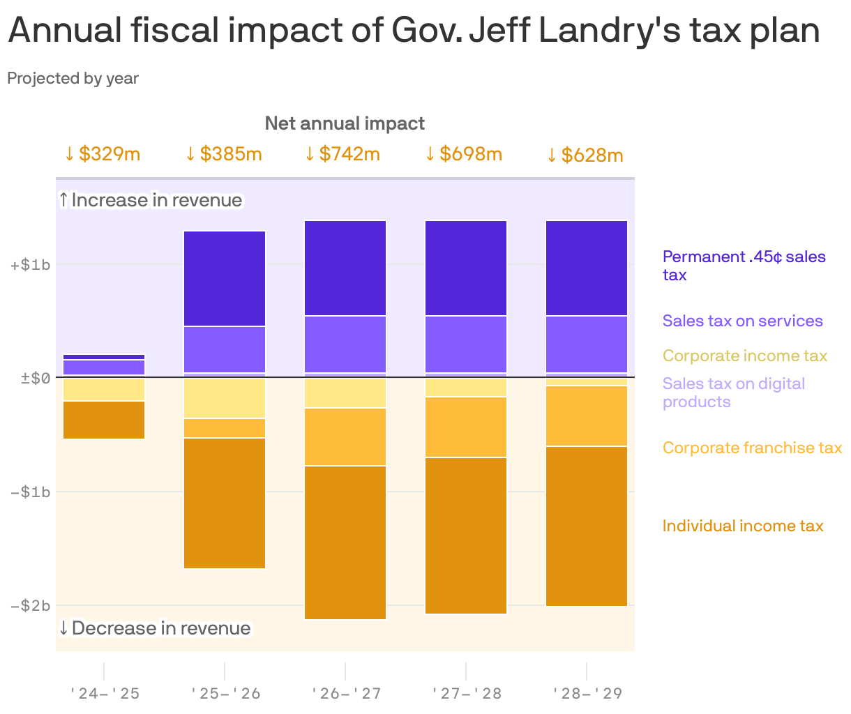 The Fiscal Impact of Inventory Depletion