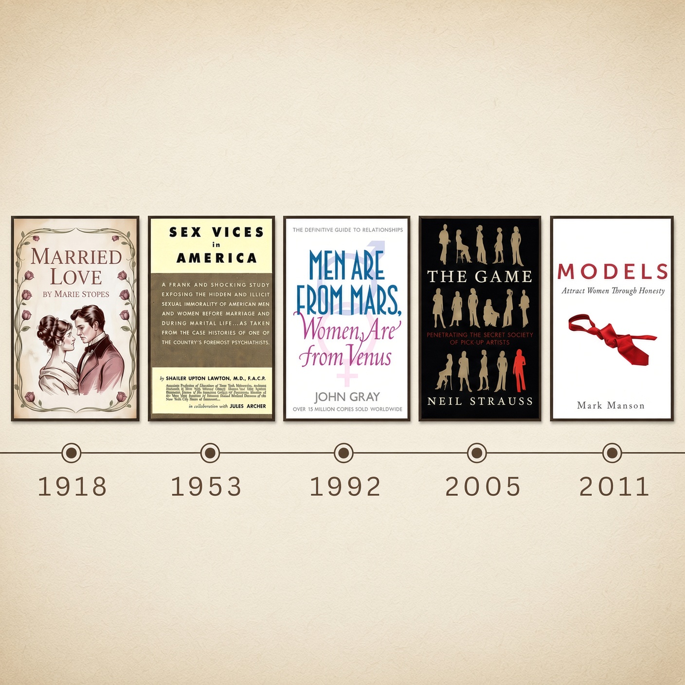 Five dating advice books arranged chronologically: Married Love (1918), Sex Vices in America (1953), Men Are from Mars Women Are from Venus (1992), The Game (2005), Models (2011).