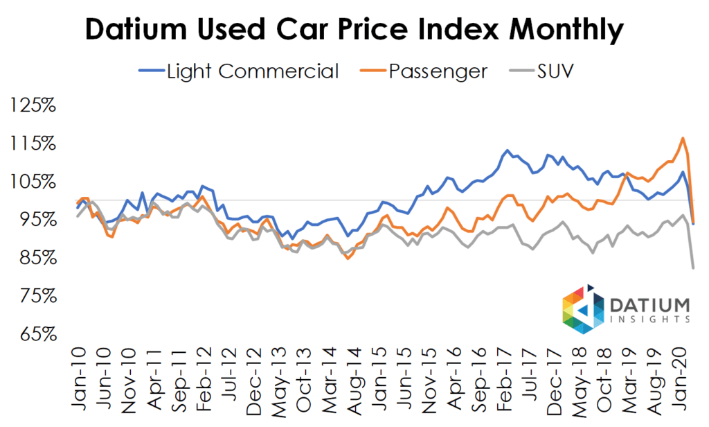 Covid-19 and used car prices