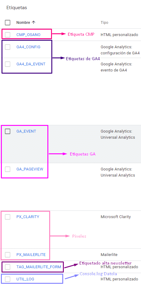 Tipos de etiquetas contenedor de GTM de Datola