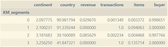 matriz-perfilado-segmentacion-kmeans-ga4-bigquery-17