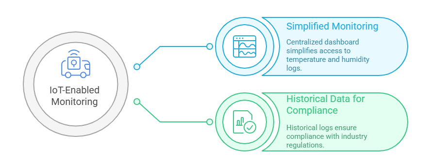 Real-Time Temperature and Humidity Monitoring