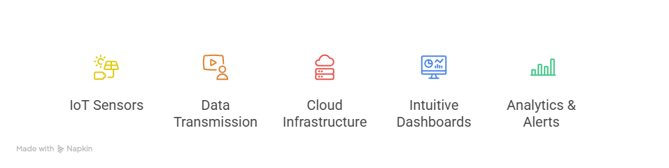 How Our SaaS Platform Enables This Transformation