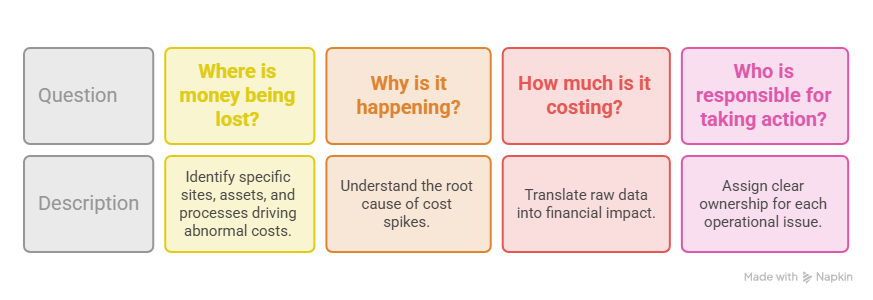 Operational Data to Financial Intelligence