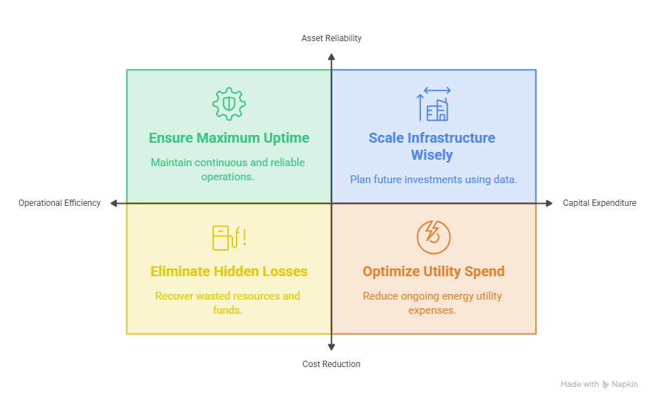 Optimize Operational Performance