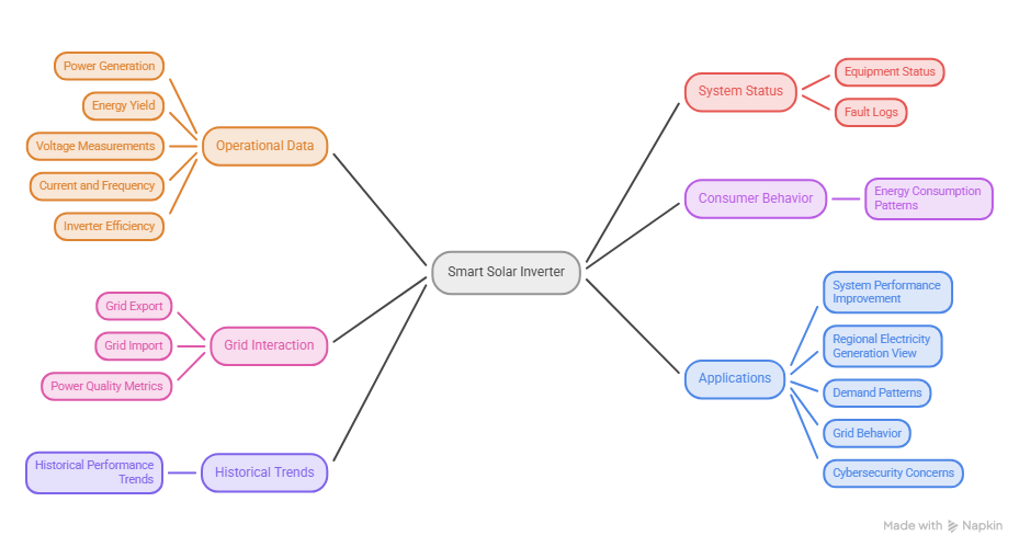 Smart Solar Inverter Data Collection and Applications