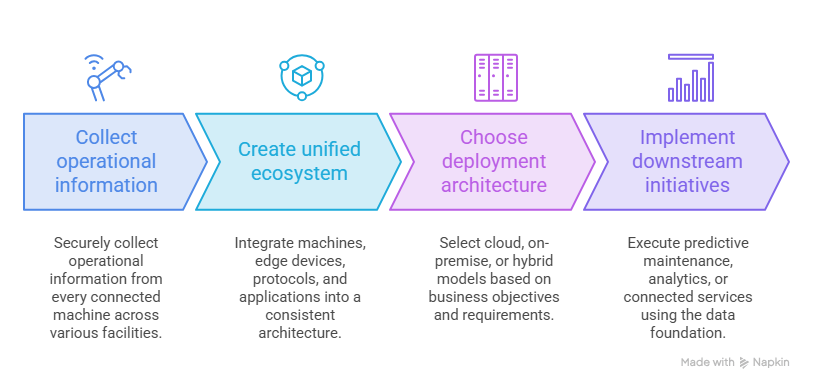 Building a Connected Data Foundation