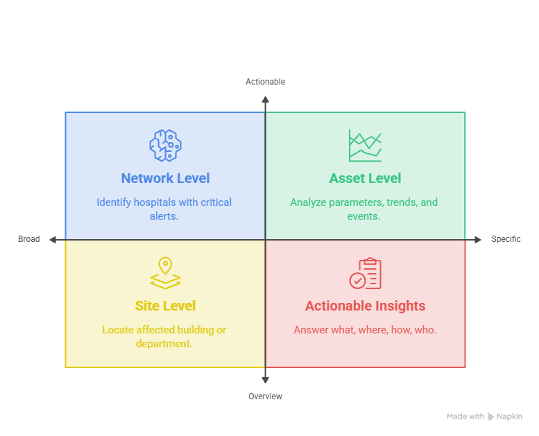 Operational Monitoring Framework