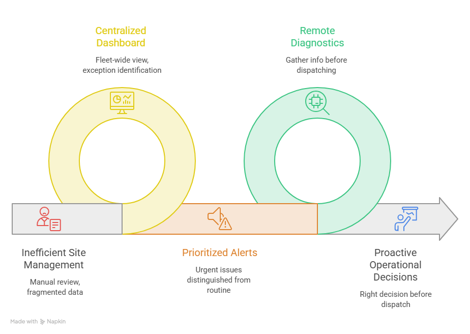 Scaling Solar Site Operations