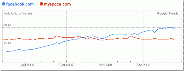 Facebook v MySpace