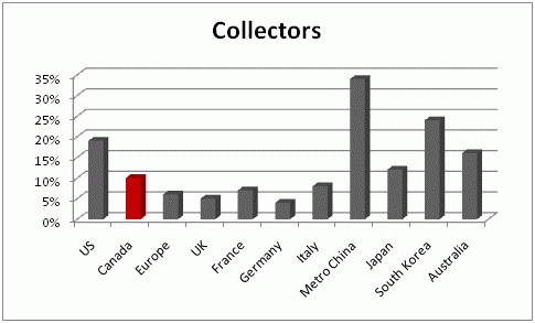 collectors