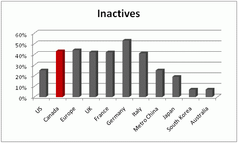 inactives