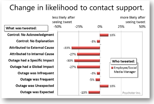 Change in likelihood to contact support