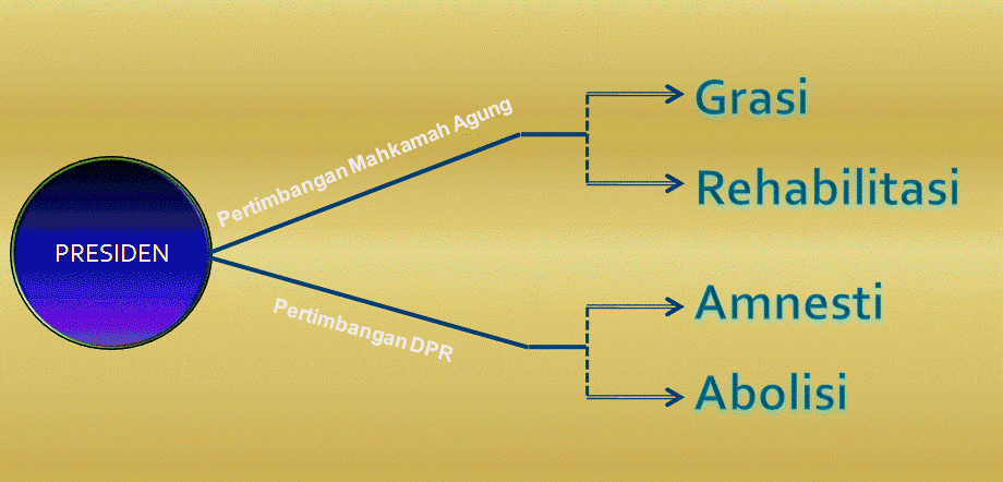 Pengertian Grasi, Amnesti, Abolisi dan Rehabilitasi | DANS