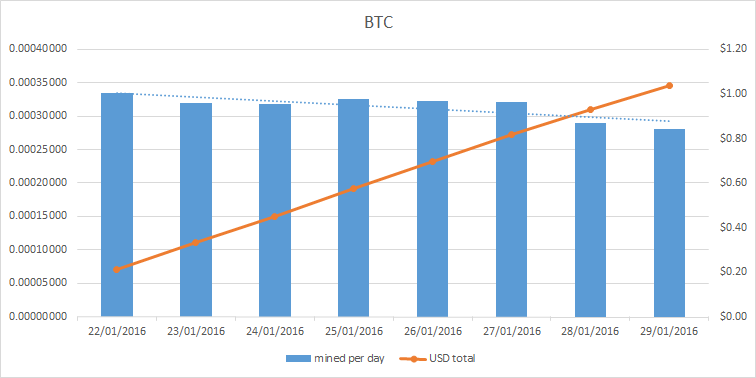 Find out if it's profitable to mine bitcoin. Analysing My Progress And Profitability In Cryptocurrency Mining Burela S House O Blog