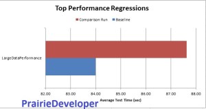 Pushing SharePoint Content Databases Beyond 200GB - 4TB Overall Test time