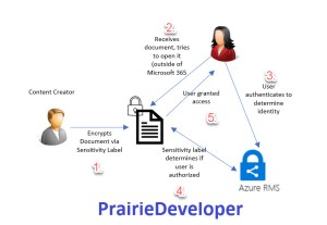 Microsoft 365 Sensitivity Labels - Encryption Process