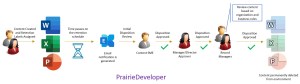 Information and Records Management in M365 - Multi-Stage Disposition Reviews - Multi-Stage Disposition Process