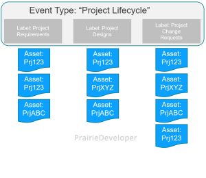 Event Based Retention - Project Setup Example