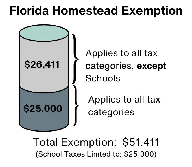 Homestead Exemptions Only Stack