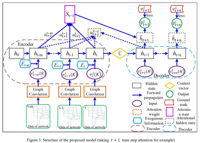 Multistep Speed Prediction On Traffic Networks A Graph Convolutional - Vintage Art Collection - Retina Quality