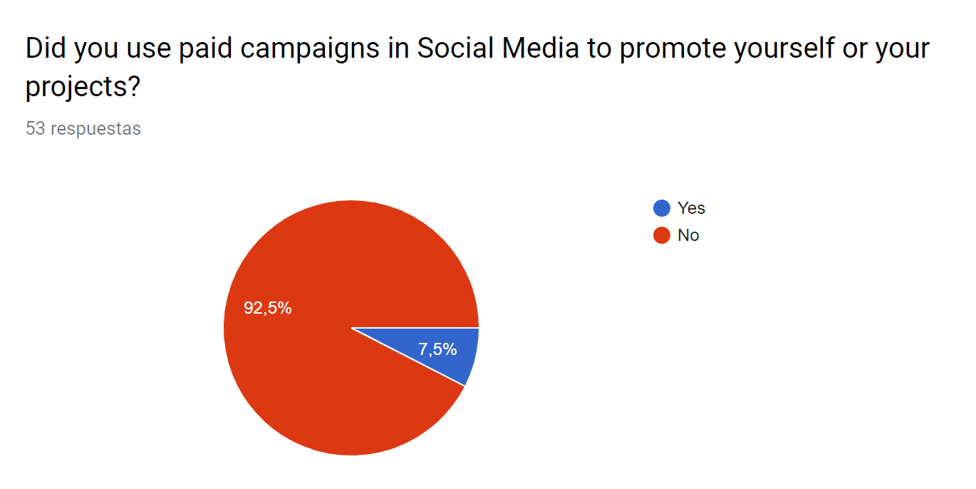 Campañas de marketing pagado en redes sociales entre los estudiantes encuestados