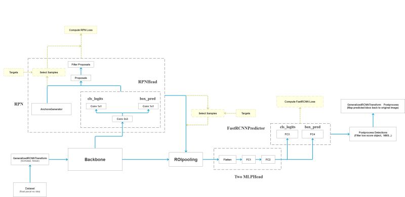Github Dscho15 Fasterrcnn Fasterrcnn Impl Using Resnet 18 Backbone - Premium Mountain Photo Gallery - HD