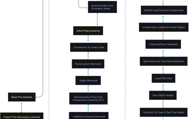 NLP Project For Multi Class Text Classification Using BERT Model