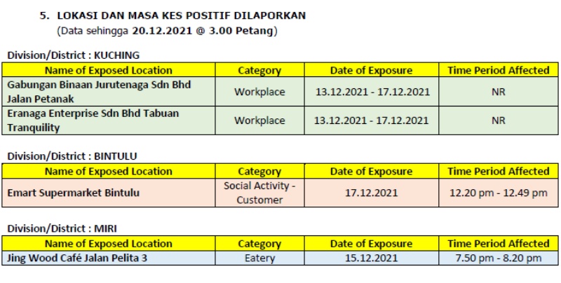 List of premises partronised by Covid-19 cases released on Dec 20, 2021 ...