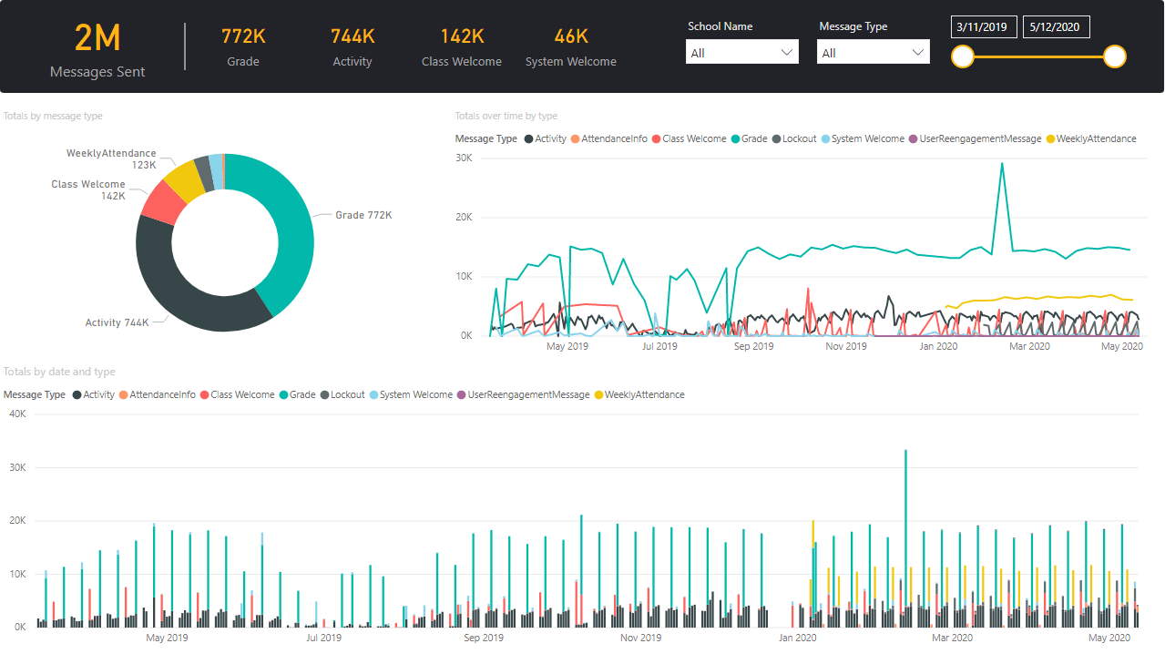 PowerBI dashboard