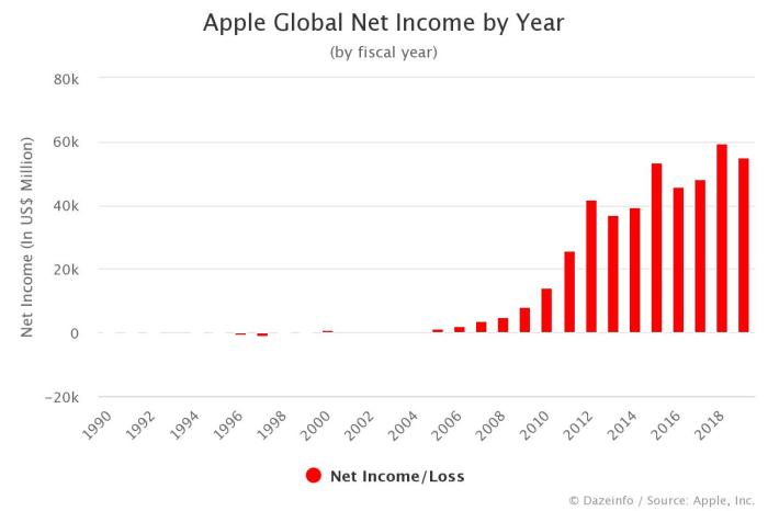 Applebee's net worth 2021