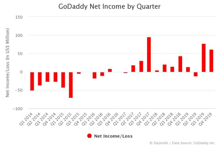 GoDaddy Net Income by Year: FY 2012 - 2019 - Dazeinfo