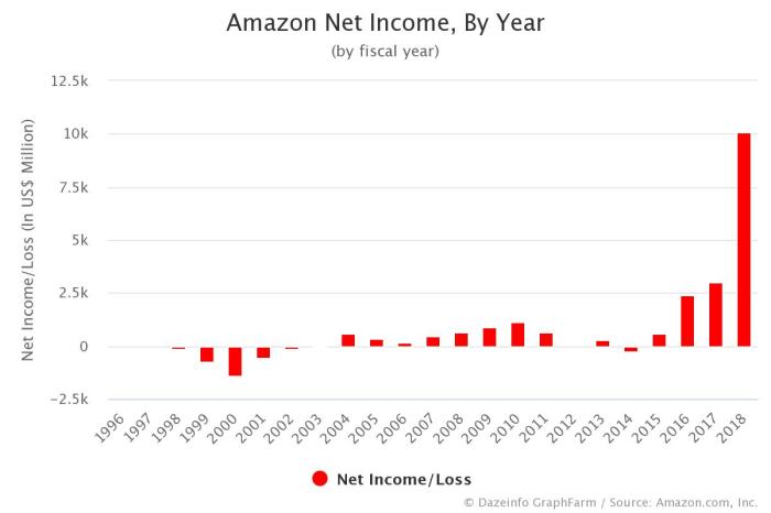 Amazon Net Income By Year - From FY 1996 to 2018 - Dazeinfo Amazon Net Income By Year - From FY 1996 to 2018 - Dazeinfo
