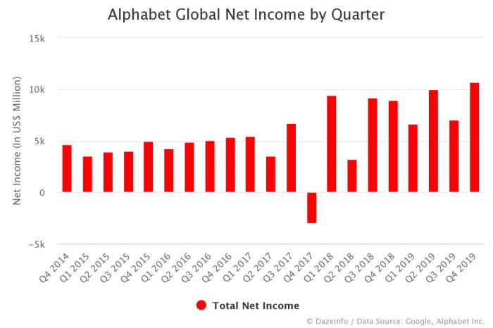 Alphabets net worth