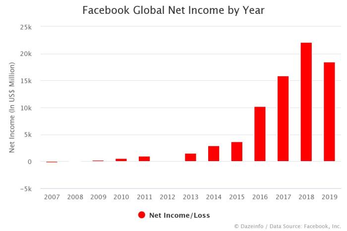 Fb net worth