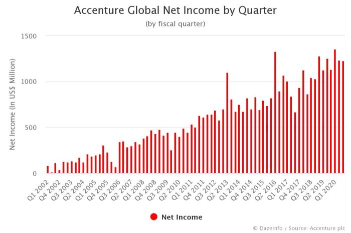 Accenture Net Income by Quarter: FY Q1 2002 – Q3 2020 - Dazeinfo