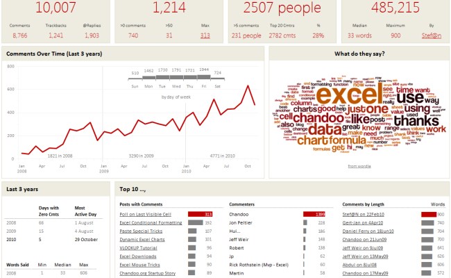 Excel Dashboard Tutorial — Db-excel.com