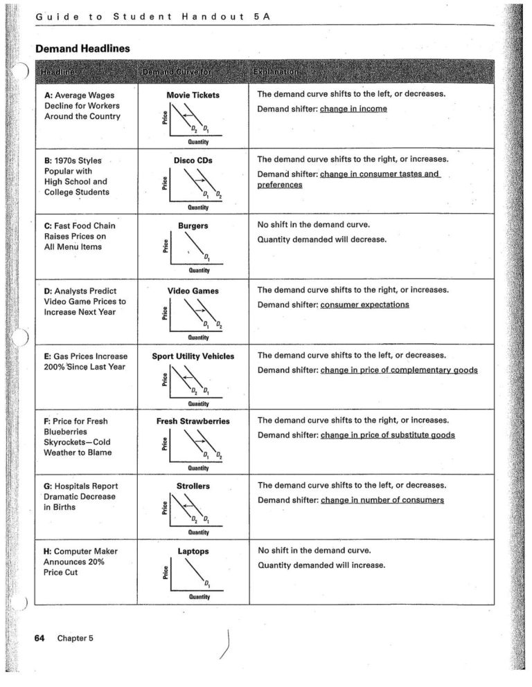 Supply and demand worksheet answer key