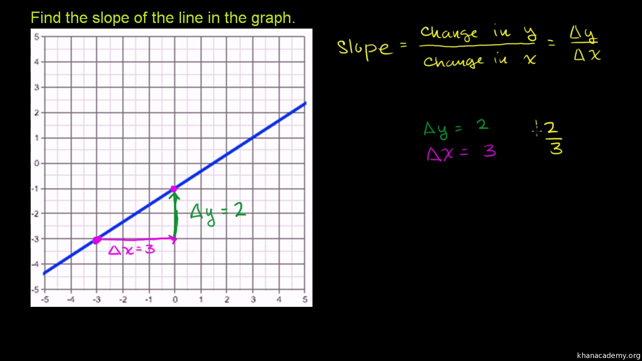 Find the slope of each line worksheet answers — db-excel.com