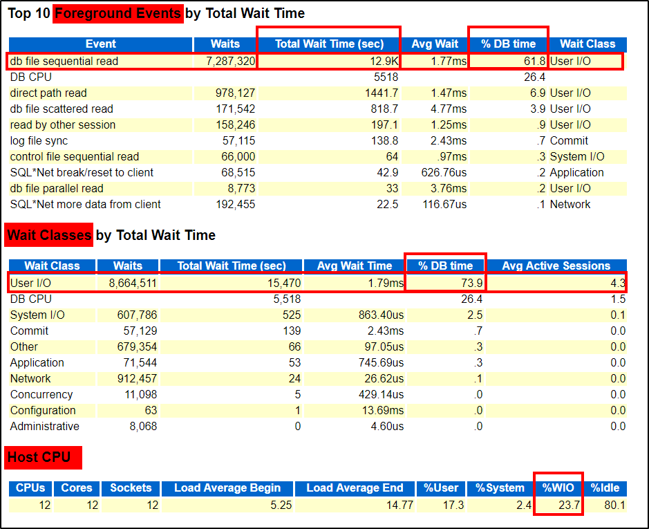 Db File Sequential Read When It S Your Lucky Day The Dba Devil The db file sequential read Oracle metric event signifies that the user process is reading buffers into the SGA buffer cache and is waiting for a physical IO call to return.