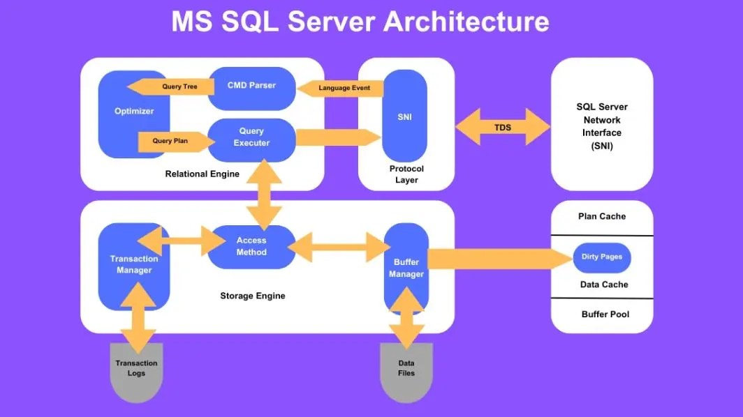 MS SQL Server Architecture