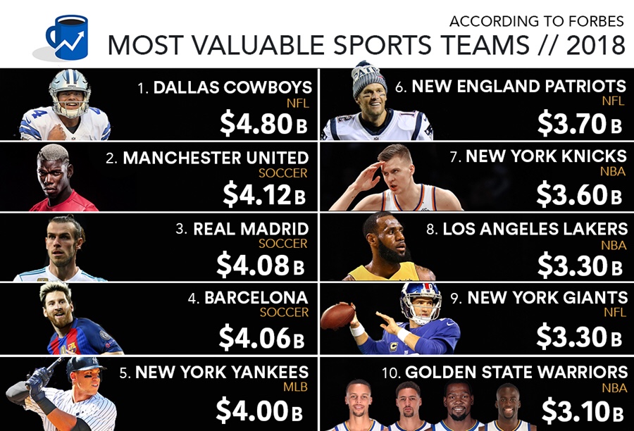 Most Valuable Sports Teams