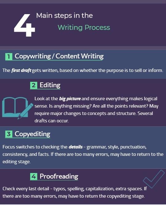 An infographic outlining the writing process (writing, editing, copyediting, and proofreading)