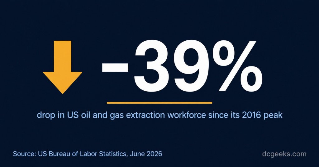 decrease in oil and gas extraction workforce since its peak