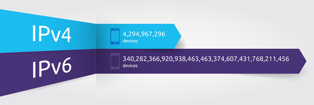 Service Providers IPv6 IPv4 Middle East