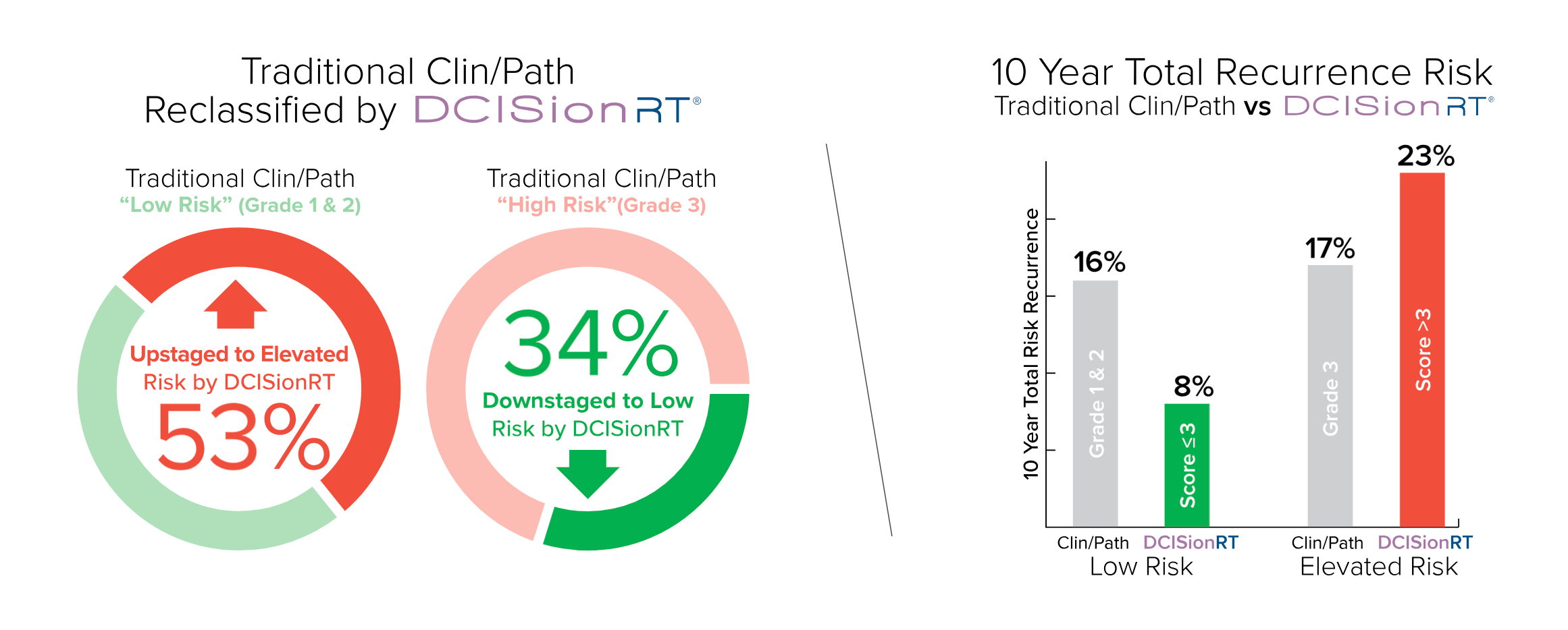 DCISionRT Reclassifies Risk