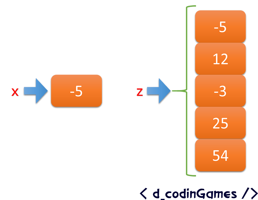 Arreglos unidimensionales en Java - dCodinGames