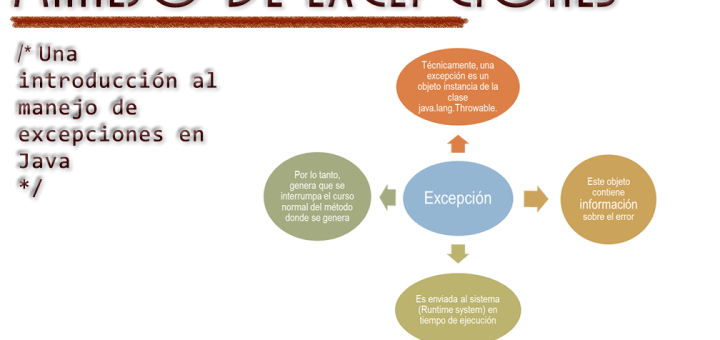 dCodinGames - Manejo de Excepciones